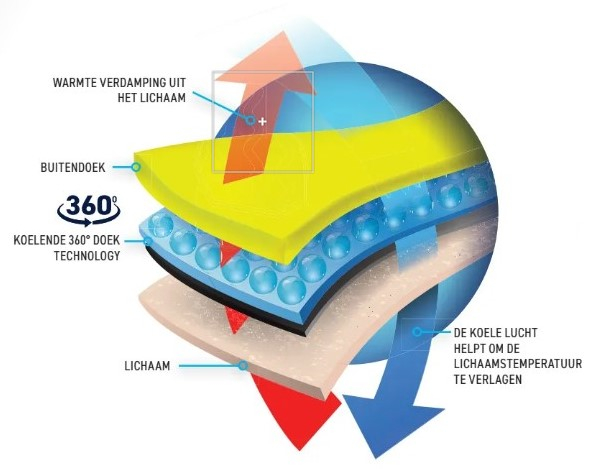 Diagram dat de koeltechnologie van Portwest duidelijk illustreert.