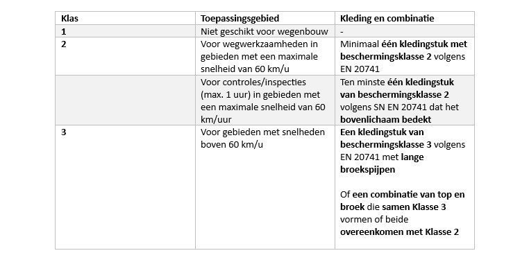 Tabel met uitleg van de individuele beschermingsklassen.