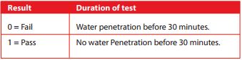 Waterdoorlatenheid test